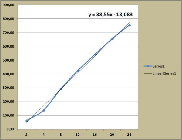 curva P vs N lineal
